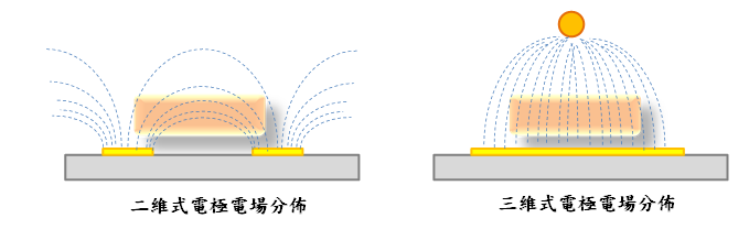 第三圖